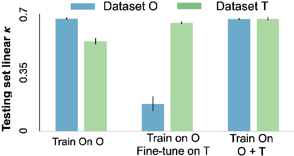 Figure 2 for The unreasonable effectiveness of Batch-Norm statistics in addressing catastrophic forgetting across medical institutions