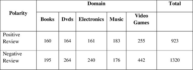 Figure 3 for Optimization Of Cross Domain Sentiment Analysis Using Sentiwordnet