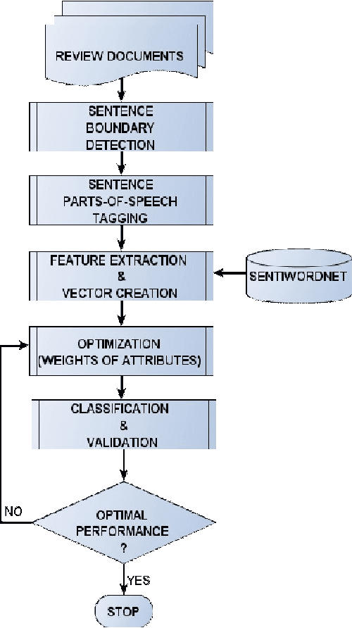 Figure 2 for Optimization Of Cross Domain Sentiment Analysis Using Sentiwordnet