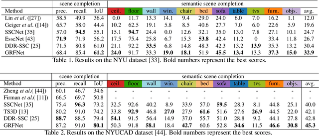 Figure 2 for 3D Gated Recurrent Fusion for Semantic Scene Completion