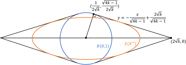 Figure 4 for Provable Lifelong Learning of Representations