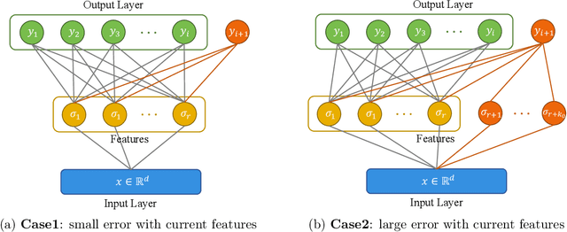 Figure 2 for Provable Lifelong Learning of Representations