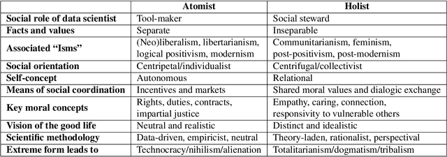 Figure 1 for Atomist or Holist? A Diagnosis and Vision for More Productive Interdisciplinary AI Ethics Dialogue