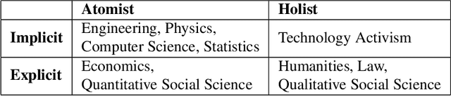 Figure 3 for Atomist or Holist? A Diagnosis and Vision for More Productive Interdisciplinary AI Ethics Dialogue
