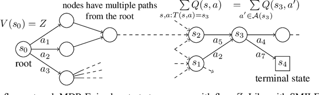 Figure 1 for Flow Network based Generative Models for Non-Iterative Diverse Candidate Generation