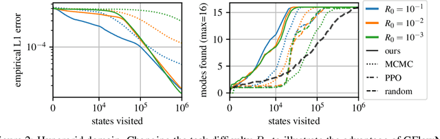 Figure 2 for Flow Network based Generative Models for Non-Iterative Diverse Candidate Generation