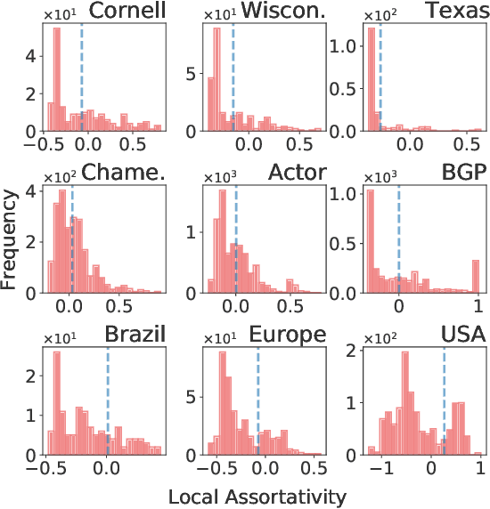 Figure 3 for Breaking the Limit of Graph Neural Networks by Improving the Assortativity of Graphs with Local Mixing Patterns