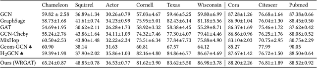 Figure 2 for Breaking the Limit of Graph Neural Networks by Improving the Assortativity of Graphs with Local Mixing Patterns