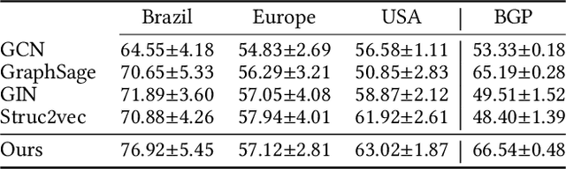 Figure 4 for Breaking the Limit of Graph Neural Networks by Improving the Assortativity of Graphs with Local Mixing Patterns