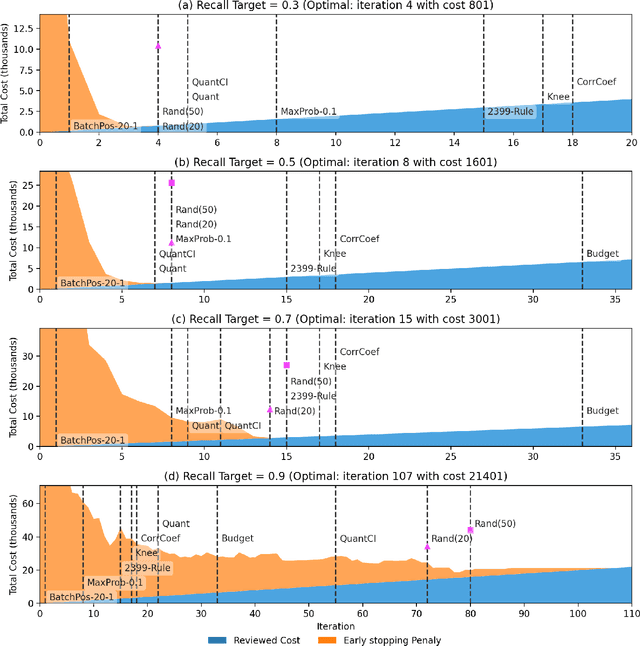 Figure 4 for Heuristic Stopping Rules For Technology-Assisted Review