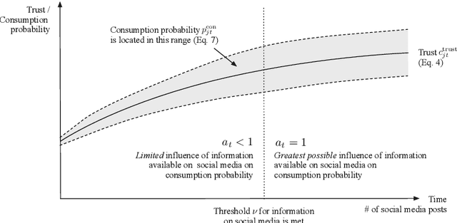 Figure 3 for Balancing Consumer and Business Value of Recommender Systems: A Simulation-based Analysis