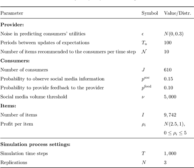 Figure 4 for Balancing Consumer and Business Value of Recommender Systems: A Simulation-based Analysis