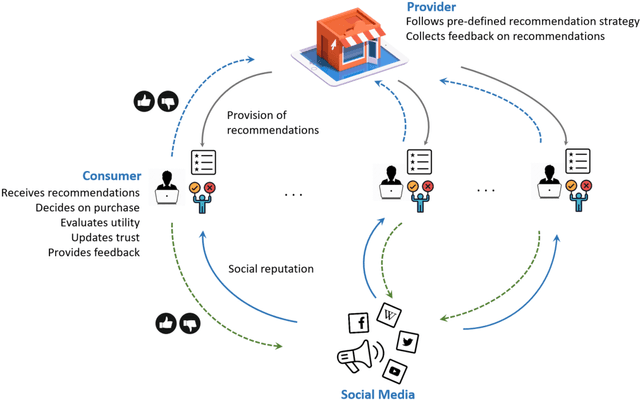 Figure 1 for Balancing Consumer and Business Value of Recommender Systems: A Simulation-based Analysis