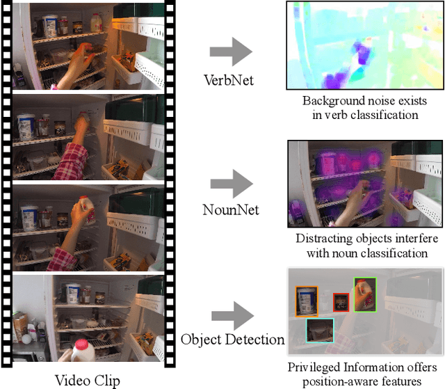 Figure 1 for Symbiotic Attention with Privileged Information for Egocentric Action Recognition