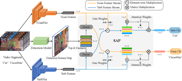 Figure 3 for Symbiotic Attention with Privileged Information for Egocentric Action Recognition