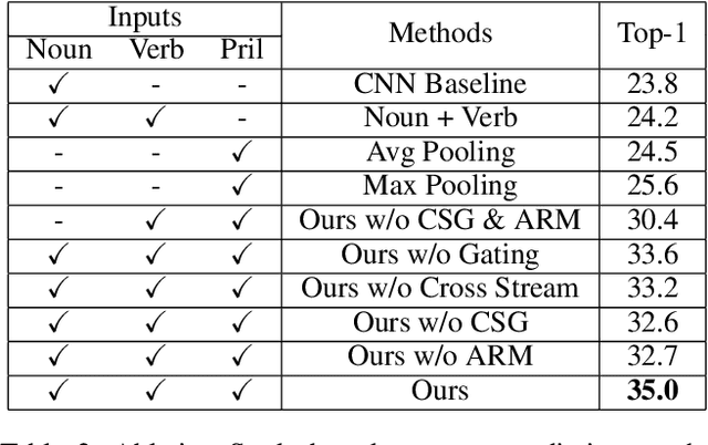 Figure 4 for Symbiotic Attention with Privileged Information for Egocentric Action Recognition