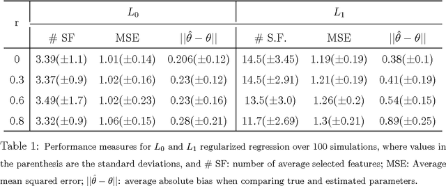 Figure 1 for Efficient Regularized Regression for Variable Selection with L0 Penalty