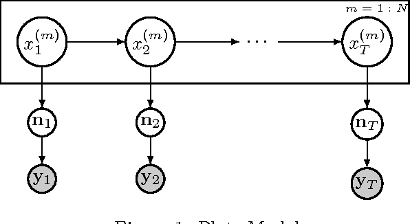 Figure 1 for Consistently Estimating Markov Chains with Noisy Aggregate Data