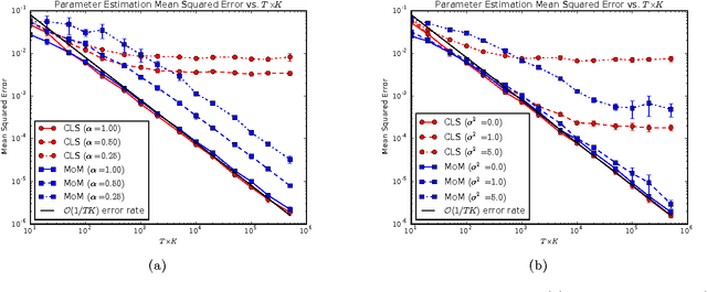Figure 2 for Consistently Estimating Markov Chains with Noisy Aggregate Data