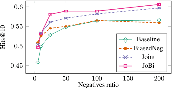 Figure 4 for Using Pairwise Occurrence Information to Improve Knowledge Graph Completion on Large-Scale Datasets