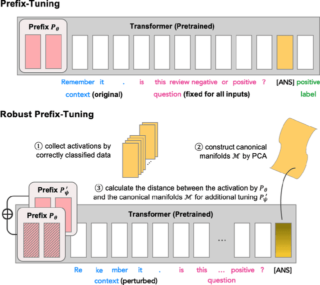 Figure 1 for On Robust Prefix-Tuning for Text Classification