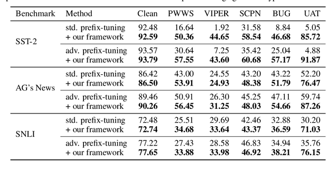 Figure 2 for On Robust Prefix-Tuning for Text Classification