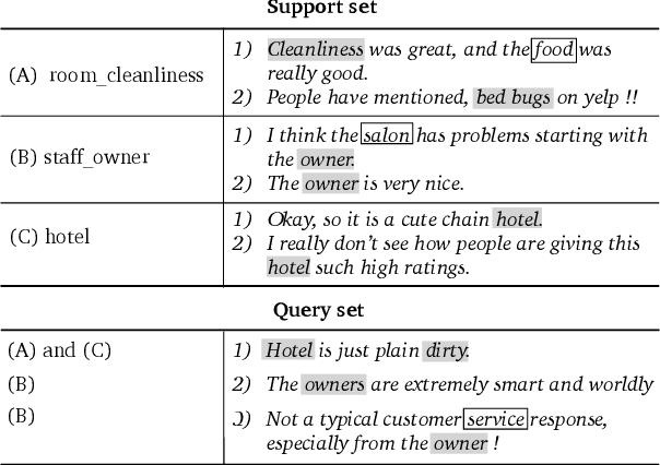 Figure 1 for Multi-Label Few-Shot Learning for Aspect Category Detection