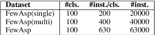 Figure 2 for Multi-Label Few-Shot Learning for Aspect Category Detection