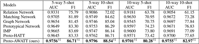 Figure 4 for Multi-Label Few-Shot Learning for Aspect Category Detection