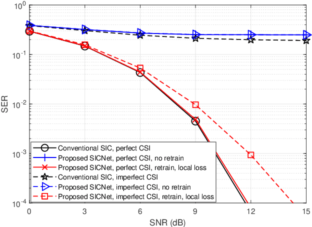 Figure 1 for Deep Learning Based Successive Interference Cancellation for the Non-Orthogonal Downlink