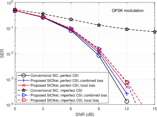 Figure 2 for Deep Learning Based Successive Interference Cancellation for the Non-Orthogonal Downlink