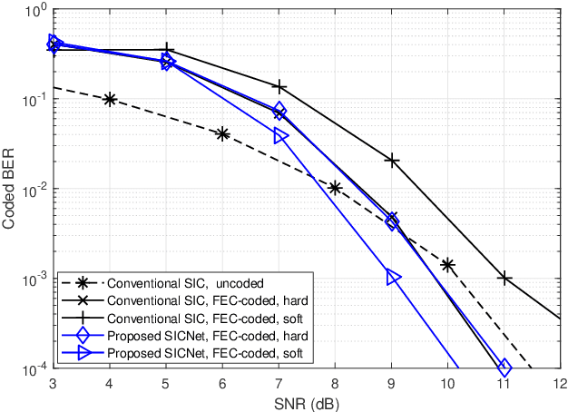 Figure 3 for Deep Learning Based Successive Interference Cancellation for the Non-Orthogonal Downlink