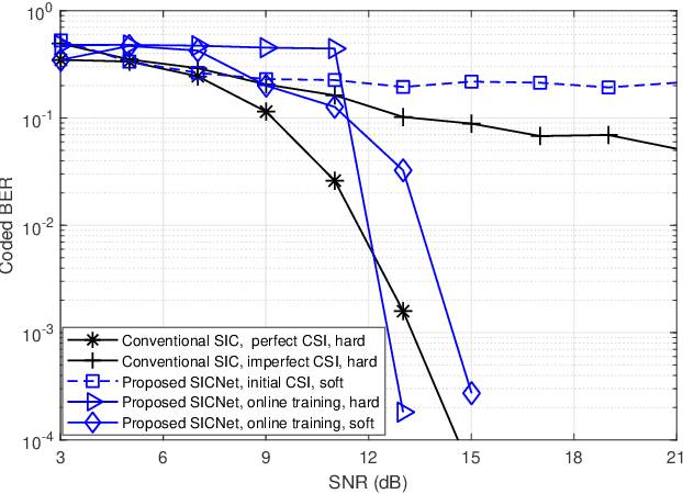 Figure 4 for Deep Learning Based Successive Interference Cancellation for the Non-Orthogonal Downlink