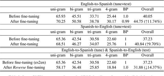 Figure 3 for Examining Large Pre-Trained Language Models for Machine Translation: What You Don't Know About It