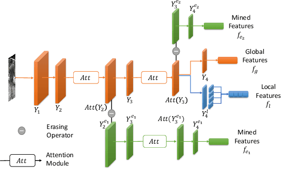 Figure 1 for Deep Miner: A Deep and Multi-branch Network which Mines Rich and Diverse Features for Person Re-identification