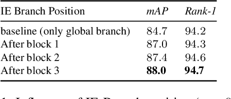 Figure 2 for Deep Miner: A Deep and Multi-branch Network which Mines Rich and Diverse Features for Person Re-identification