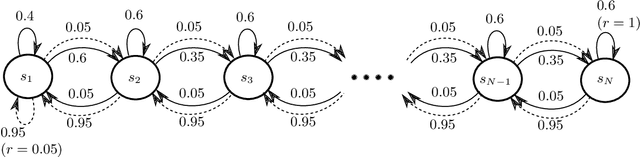 Figure 1 for Variance-Aware Regret Bounds for Undiscounted Reinforcement Learning in MDPs