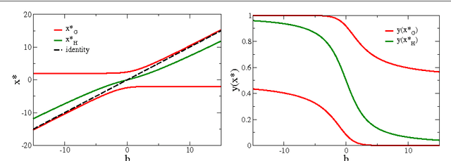 Figure 3 for Generating functionals for computational intelligence: the Fisher information as an objective function for self-limiting Hebbian learning rules