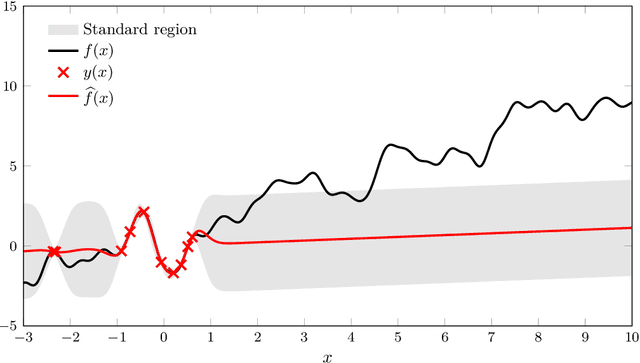Figure 1 for Prediction performance after learning in Gaussian process regression
