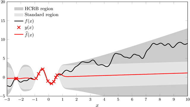 Figure 2 for Prediction performance after learning in Gaussian process regression
