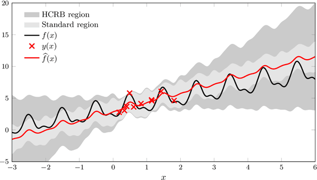 Figure 3 for Prediction performance after learning in Gaussian process regression