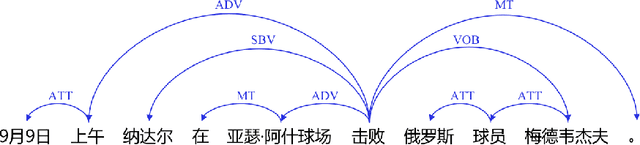 Figure 1 for A Practical Chinese Dependency Parser Based on A Large-scale Dataset