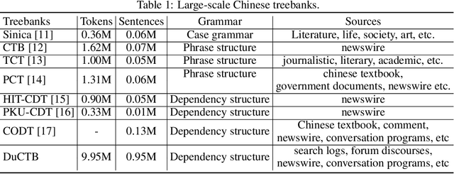 Figure 2 for A Practical Chinese Dependency Parser Based on A Large-scale Dataset