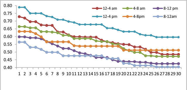 Figure 4 for Bayesian Hierarchical Multi-Objective Optimization for Vehicle Parking Route Discovery