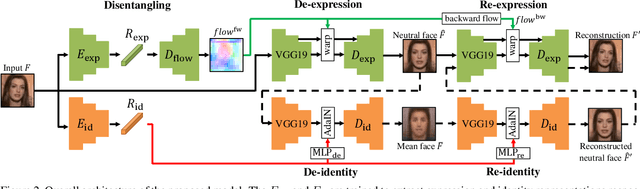 Figure 3 for Learning Facial Representations from the Cycle-consistency of Face