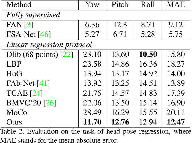 Figure 4 for Learning Facial Representations from the Cycle-consistency of Face