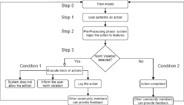 Figure 3 for Learning for Detecting Norm Violation in Online Communities