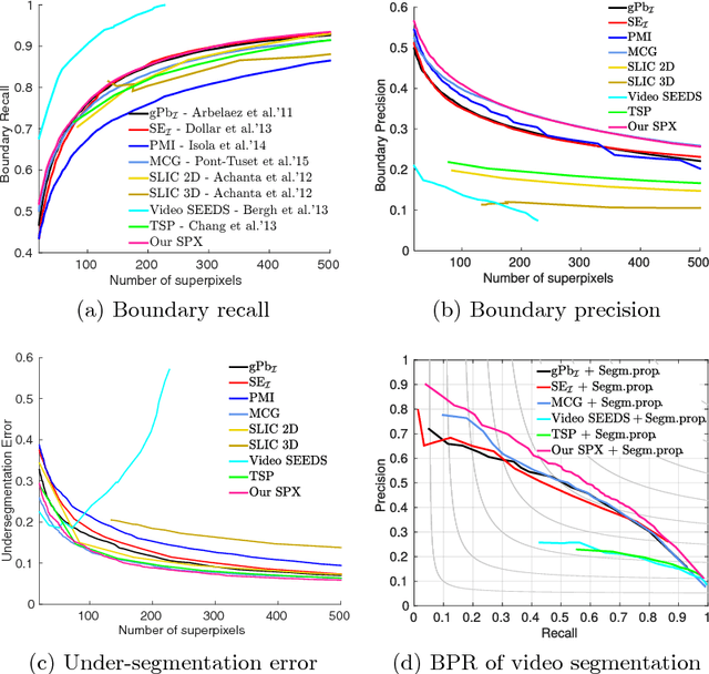 Figure 3 for Improved Image Boundaries for Better Video Segmentation