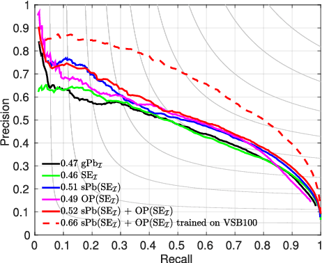 Figure 4 for Improved Image Boundaries for Better Video Segmentation