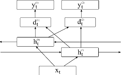 Figure 2 for Auxiliary Objectives for Neural Error Detection Models